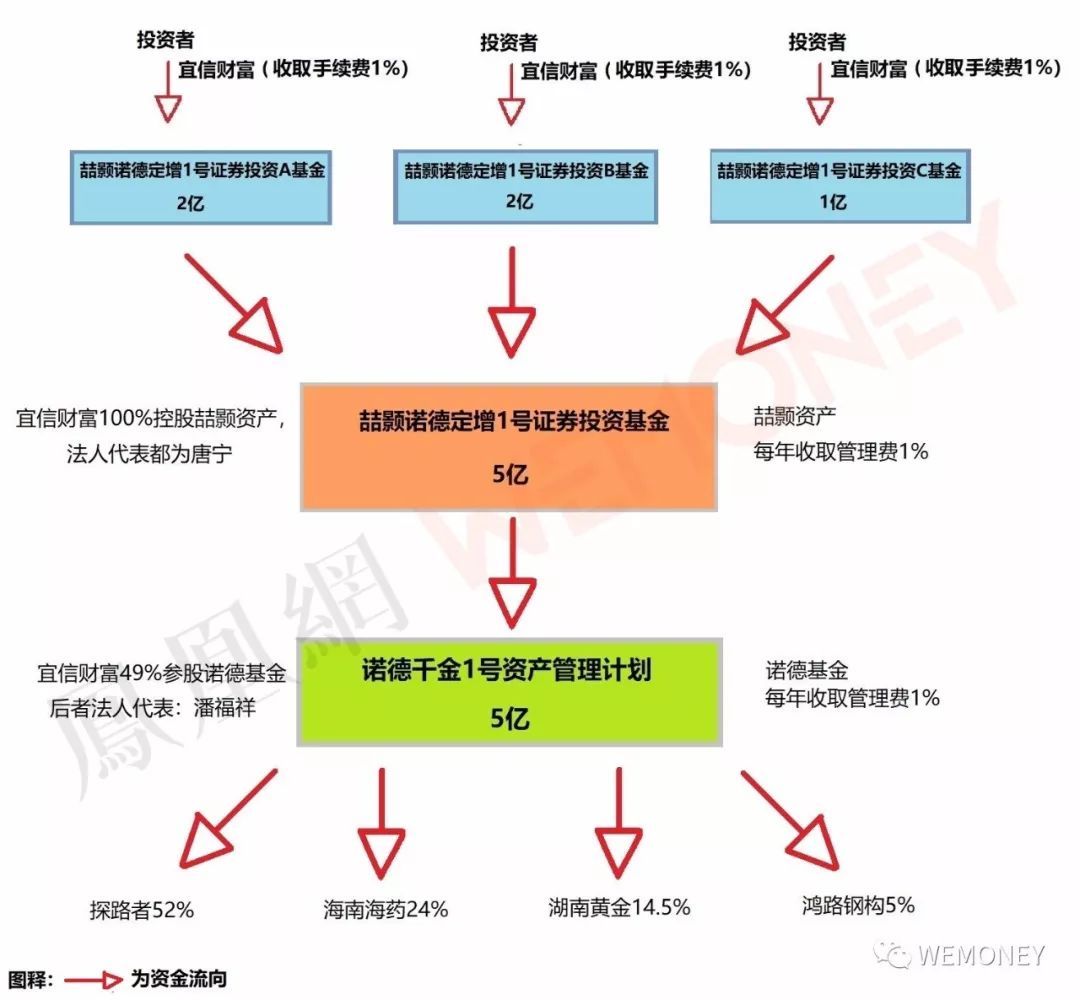 宜信財富私募基金被指夸大宣傳、銷售違規 投資管理存隱憂